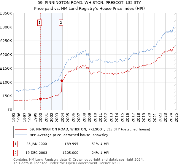 59, PINNINGTON ROAD, WHISTON, PRESCOT, L35 3TY: Price paid vs HM Land Registry's House Price Index