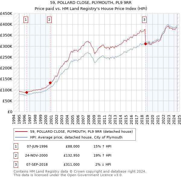 59, POLLARD CLOSE, PLYMOUTH, PL9 9RR: Price paid vs HM Land Registry's House Price Index