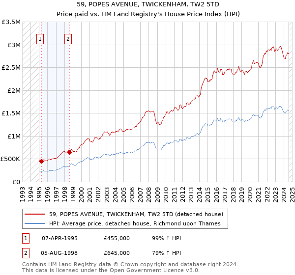 59, POPES AVENUE, TWICKENHAM, TW2 5TD: Price paid vs HM Land Registry's House Price Index