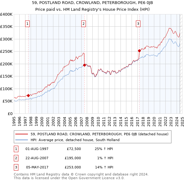 59, POSTLAND ROAD, CROWLAND, PETERBOROUGH, PE6 0JB: Price paid vs HM Land Registry's House Price Index