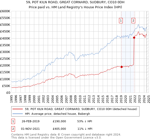 59, POT KILN ROAD, GREAT CORNARD, SUDBURY, CO10 0DH: Price paid vs HM Land Registry's House Price Index