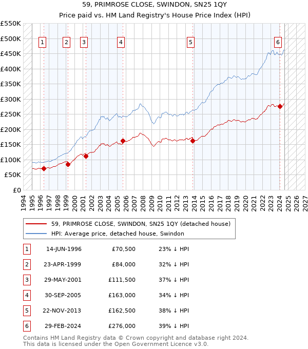 59, PRIMROSE CLOSE, SWINDON, SN25 1QY: Price paid vs HM Land Registry's House Price Index