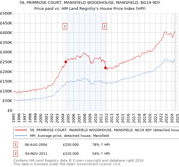 59, PRIMROSE COURT, MANSFIELD WOODHOUSE, MANSFIELD, NG19 9DY: Price paid vs HM Land Registry's House Price Index