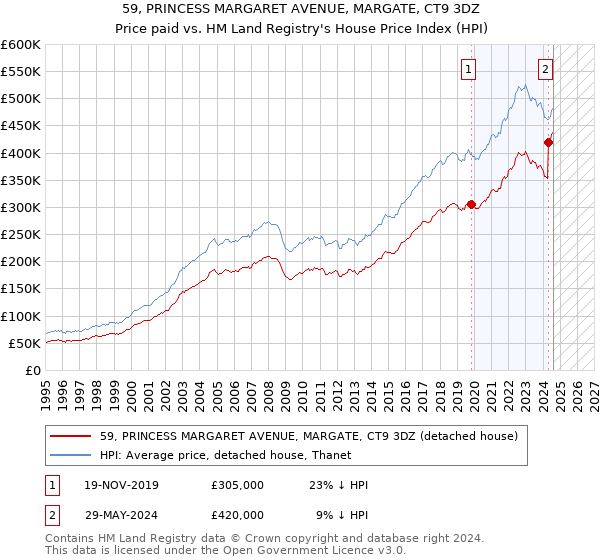 59, PRINCESS MARGARET AVENUE, MARGATE, CT9 3DZ: Price paid vs HM Land Registry's House Price Index