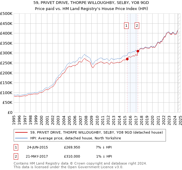 59, PRIVET DRIVE, THORPE WILLOUGHBY, SELBY, YO8 9GD: Price paid vs HM Land Registry's House Price Index