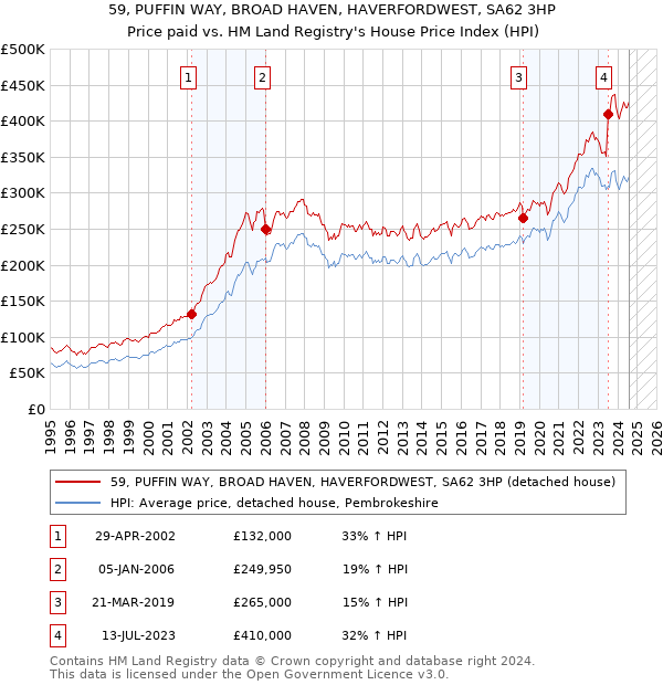 59, PUFFIN WAY, BROAD HAVEN, HAVERFORDWEST, SA62 3HP: Price paid vs HM Land Registry's House Price Index