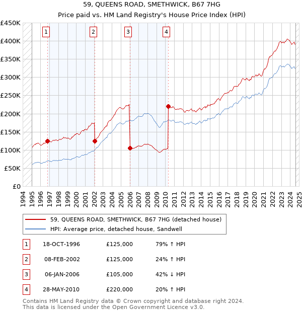 59, QUEENS ROAD, SMETHWICK, B67 7HG: Price paid vs HM Land Registry's House Price Index