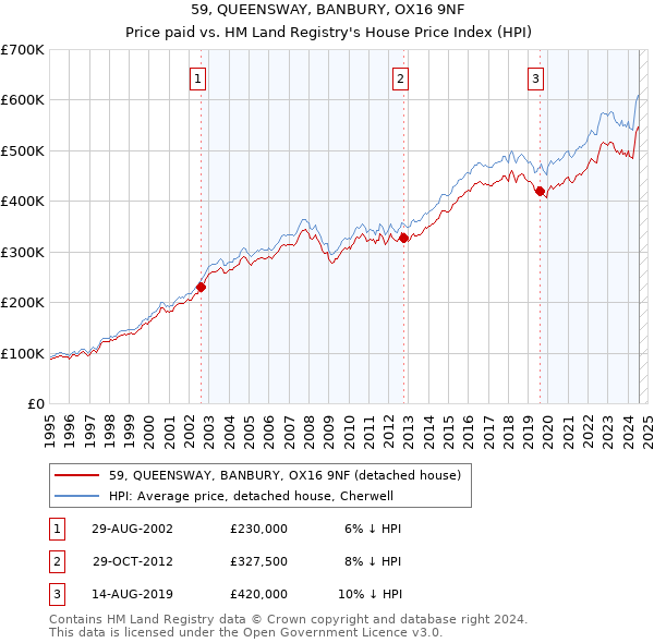 59, QUEENSWAY, BANBURY, OX16 9NF: Price paid vs HM Land Registry's House Price Index