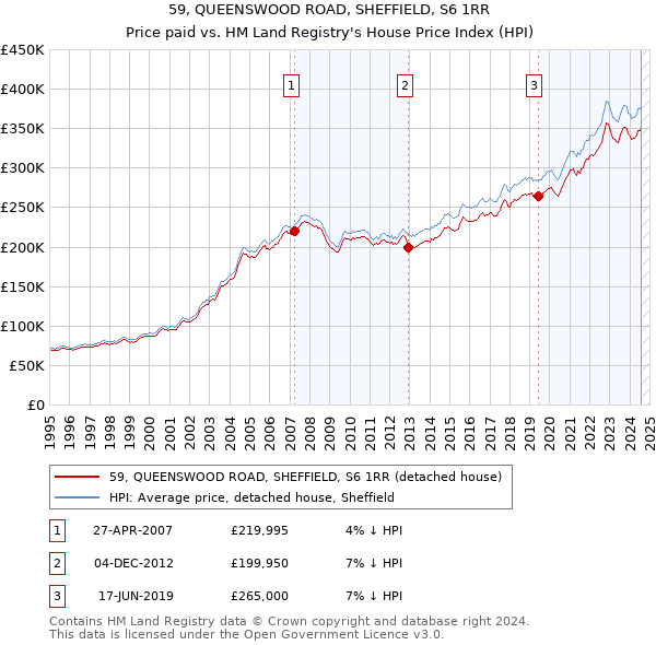 59, QUEENSWOOD ROAD, SHEFFIELD, S6 1RR: Price paid vs HM Land Registry's House Price Index