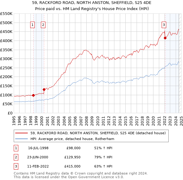 59, RACKFORD ROAD, NORTH ANSTON, SHEFFIELD, S25 4DE: Price paid vs HM Land Registry's House Price Index