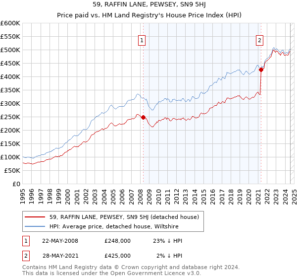 59, RAFFIN LANE, PEWSEY, SN9 5HJ: Price paid vs HM Land Registry's House Price Index