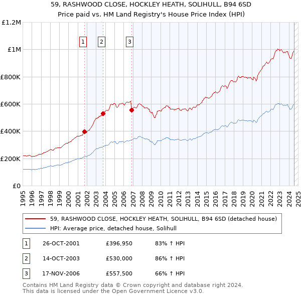 59, RASHWOOD CLOSE, HOCKLEY HEATH, SOLIHULL, B94 6SD: Price paid vs HM Land Registry's House Price Index