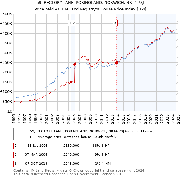 59, RECTORY LANE, PORINGLAND, NORWICH, NR14 7SJ: Price paid vs HM Land Registry's House Price Index