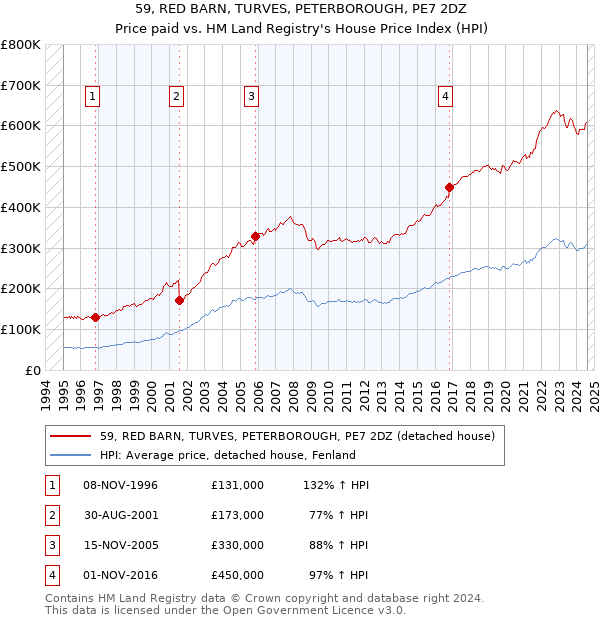 59, RED BARN, TURVES, PETERBOROUGH, PE7 2DZ: Price paid vs HM Land Registry's House Price Index