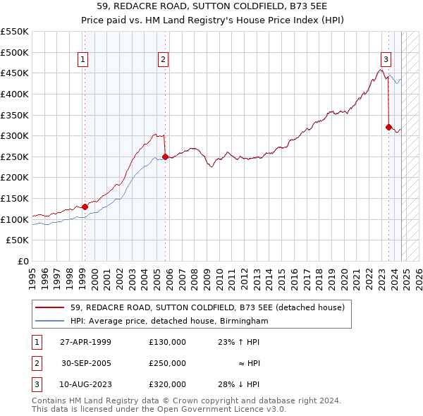 59, REDACRE ROAD, SUTTON COLDFIELD, B73 5EE: Price paid vs HM Land Registry's House Price Index