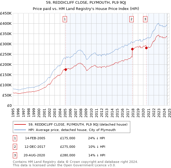 59, REDDICLIFF CLOSE, PLYMOUTH, PL9 9QJ: Price paid vs HM Land Registry's House Price Index