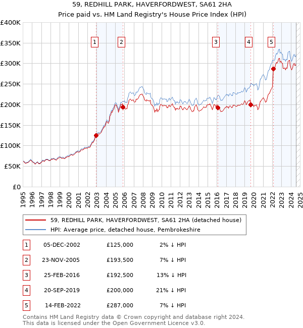 59, REDHILL PARK, HAVERFORDWEST, SA61 2HA: Price paid vs HM Land Registry's House Price Index