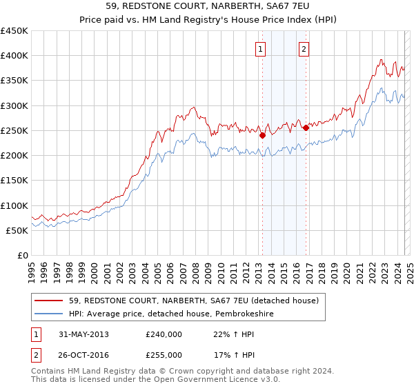 59, REDSTONE COURT, NARBERTH, SA67 7EU: Price paid vs HM Land Registry's House Price Index