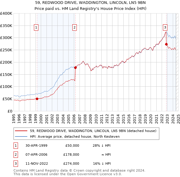 59, REDWOOD DRIVE, WADDINGTON, LINCOLN, LN5 9BN: Price paid vs HM Land Registry's House Price Index