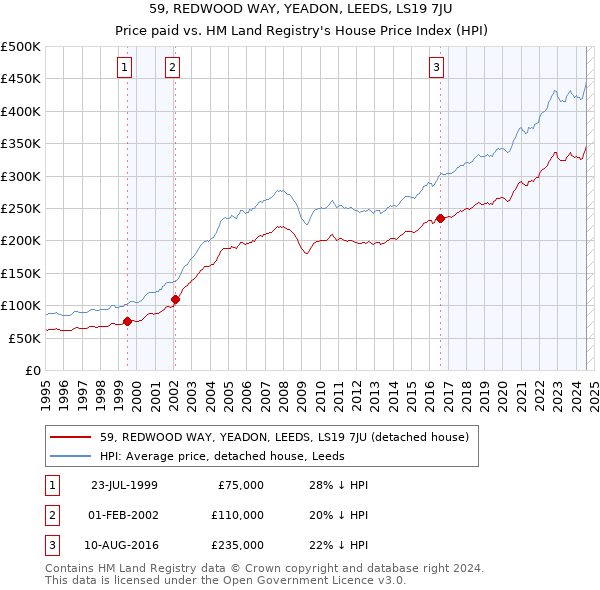 59, REDWOOD WAY, YEADON, LEEDS, LS19 7JU: Price paid vs HM Land Registry's House Price Index