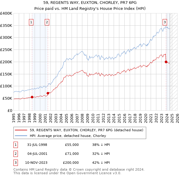 59, REGENTS WAY, EUXTON, CHORLEY, PR7 6PG: Price paid vs HM Land Registry's House Price Index