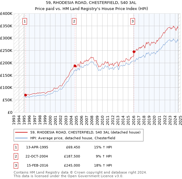 59, RHODESIA ROAD, CHESTERFIELD, S40 3AL: Price paid vs HM Land Registry's House Price Index