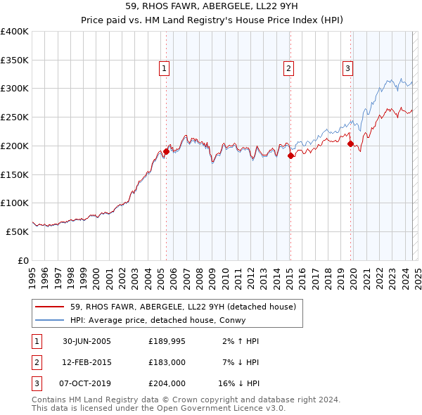 59, RHOS FAWR, ABERGELE, LL22 9YH: Price paid vs HM Land Registry's House Price Index