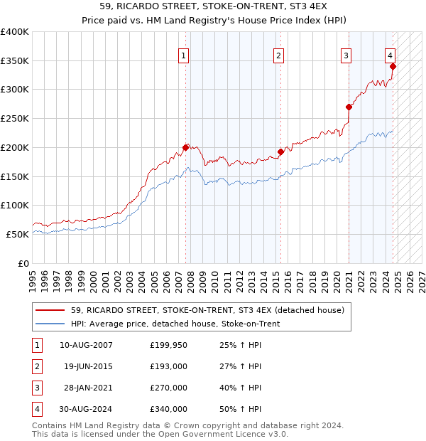 59, RICARDO STREET, STOKE-ON-TRENT, ST3 4EX: Price paid vs HM Land Registry's House Price Index