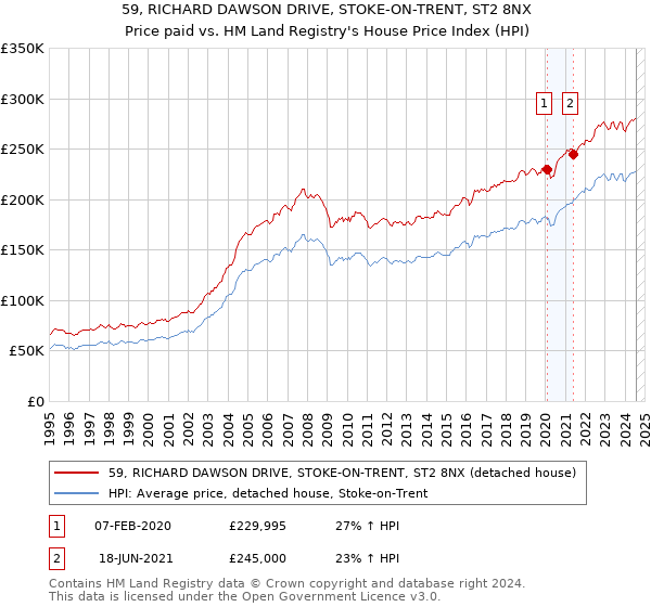 59, RICHARD DAWSON DRIVE, STOKE-ON-TRENT, ST2 8NX: Price paid vs HM Land Registry's House Price Index