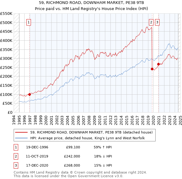 59, RICHMOND ROAD, DOWNHAM MARKET, PE38 9TB: Price paid vs HM Land Registry's House Price Index