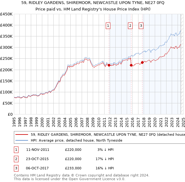 59, RIDLEY GARDENS, SHIREMOOR, NEWCASTLE UPON TYNE, NE27 0FQ: Price paid vs HM Land Registry's House Price Index