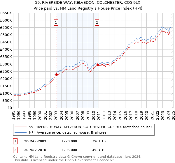 59, RIVERSIDE WAY, KELVEDON, COLCHESTER, CO5 9LX: Price paid vs HM Land Registry's House Price Index