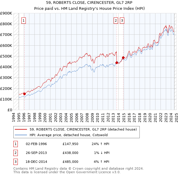 59, ROBERTS CLOSE, CIRENCESTER, GL7 2RP: Price paid vs HM Land Registry's House Price Index