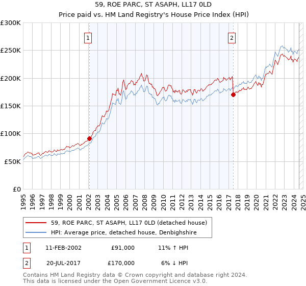 59, ROE PARC, ST ASAPH, LL17 0LD: Price paid vs HM Land Registry's House Price Index