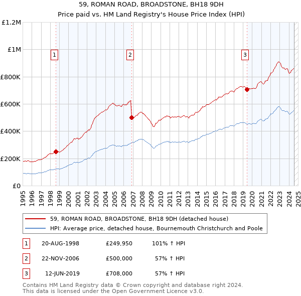 59, ROMAN ROAD, BROADSTONE, BH18 9DH: Price paid vs HM Land Registry's House Price Index