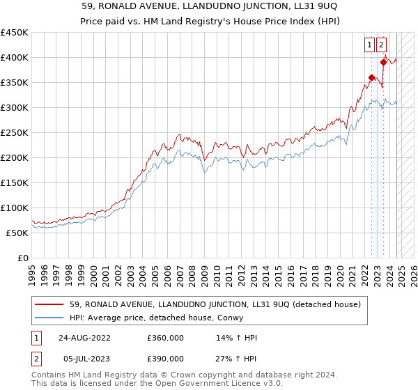 59, RONALD AVENUE, LLANDUDNO JUNCTION, LL31 9UQ: Price paid vs HM Land Registry's House Price Index