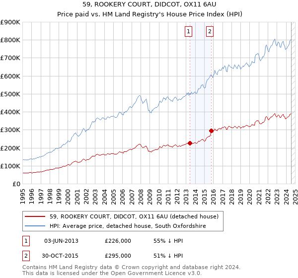 59, ROOKERY COURT, DIDCOT, OX11 6AU: Price paid vs HM Land Registry's House Price Index