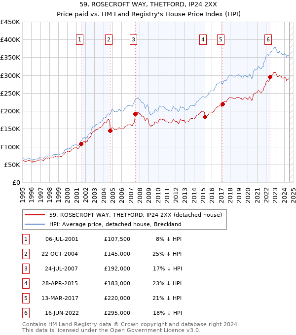 59, ROSECROFT WAY, THETFORD, IP24 2XX: Price paid vs HM Land Registry's House Price Index