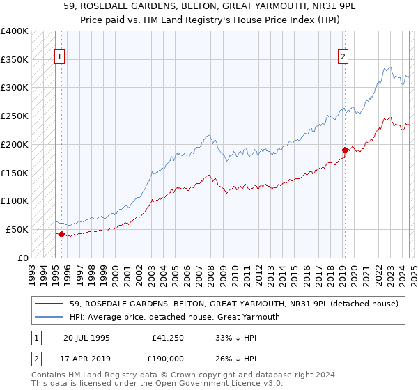 59, ROSEDALE GARDENS, BELTON, GREAT YARMOUTH, NR31 9PL: Price paid vs HM Land Registry's House Price Index