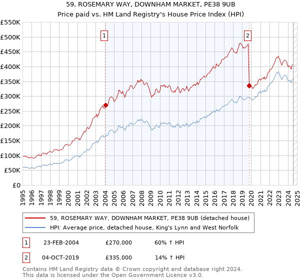 59, ROSEMARY WAY, DOWNHAM MARKET, PE38 9UB: Price paid vs HM Land Registry's House Price Index