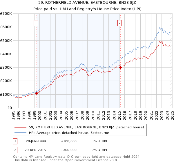 59, ROTHERFIELD AVENUE, EASTBOURNE, BN23 8JZ: Price paid vs HM Land Registry's House Price Index