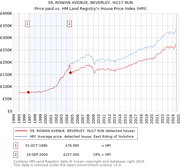 59, ROWAN AVENUE, BEVERLEY, HU17 9UN: Price paid vs HM Land Registry's House Price Index