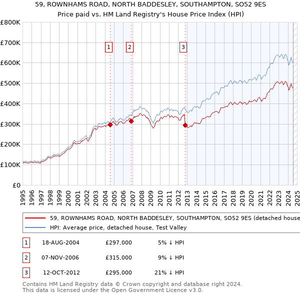 59, ROWNHAMS ROAD, NORTH BADDESLEY, SOUTHAMPTON, SO52 9ES: Price paid vs HM Land Registry's House Price Index