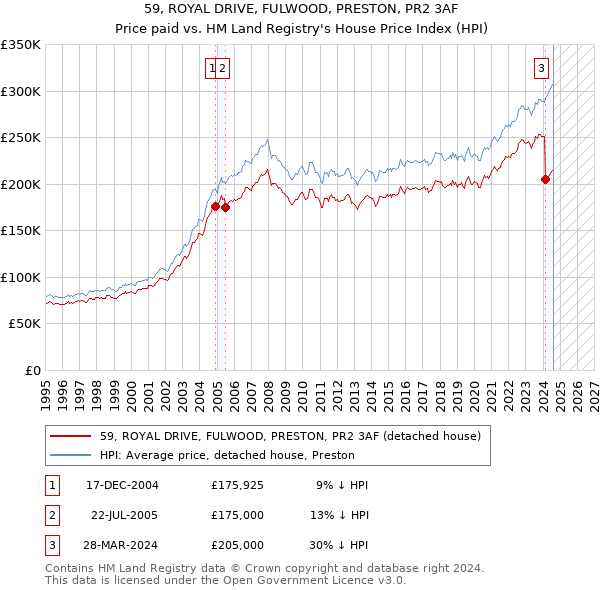 59, ROYAL DRIVE, FULWOOD, PRESTON, PR2 3AF: Price paid vs HM Land Registry's House Price Index