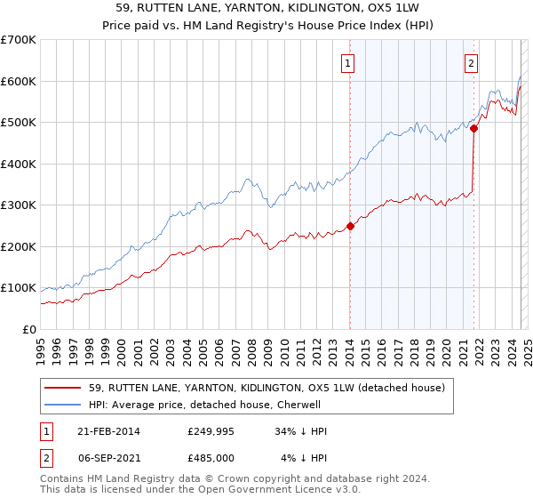 59, RUTTEN LANE, YARNTON, KIDLINGTON, OX5 1LW: Price paid vs HM Land Registry's House Price Index