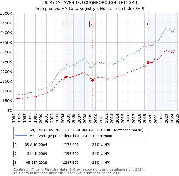 59, RYDAL AVENUE, LOUGHBOROUGH, LE11 3RU: Price paid vs HM Land Registry's House Price Index