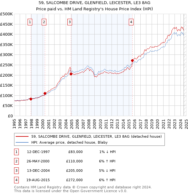 59, SALCOMBE DRIVE, GLENFIELD, LEICESTER, LE3 8AG: Price paid vs HM Land Registry's House Price Index