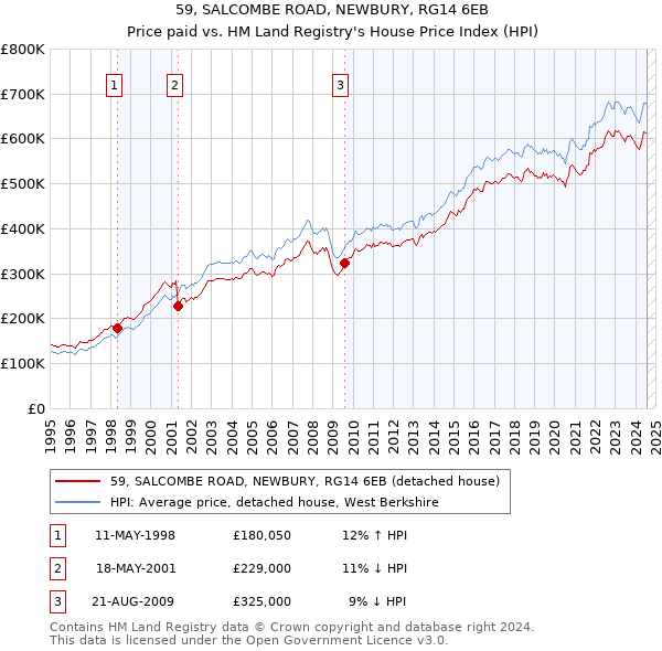 59, SALCOMBE ROAD, NEWBURY, RG14 6EB: Price paid vs HM Land Registry's House Price Index