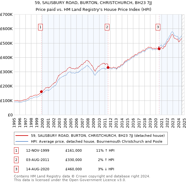 59, SALISBURY ROAD, BURTON, CHRISTCHURCH, BH23 7JJ: Price paid vs HM Land Registry's House Price Index