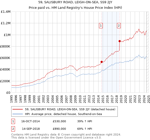 59, SALISBURY ROAD, LEIGH-ON-SEA, SS9 2JY: Price paid vs HM Land Registry's House Price Index